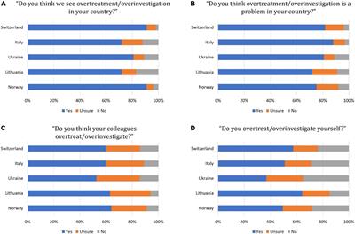 Overuse of medical care in paediatrics: A survey from five countries in the European Academy of Pediatrics